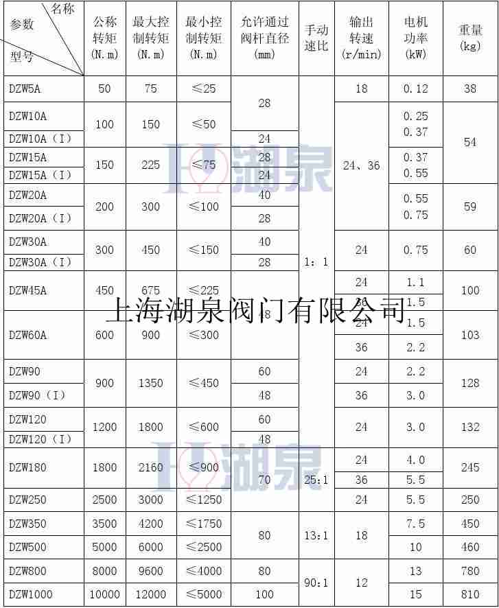 dzw90閥門(mén)電動(dòng)裝置說(shuō)明書(shū)