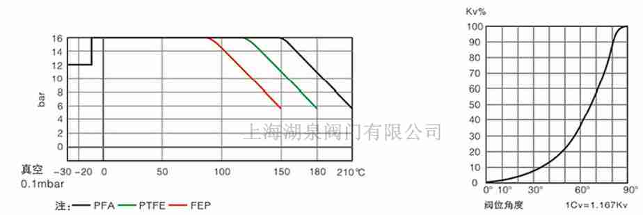 全襯PTFE、PFA襯氟蝶閥