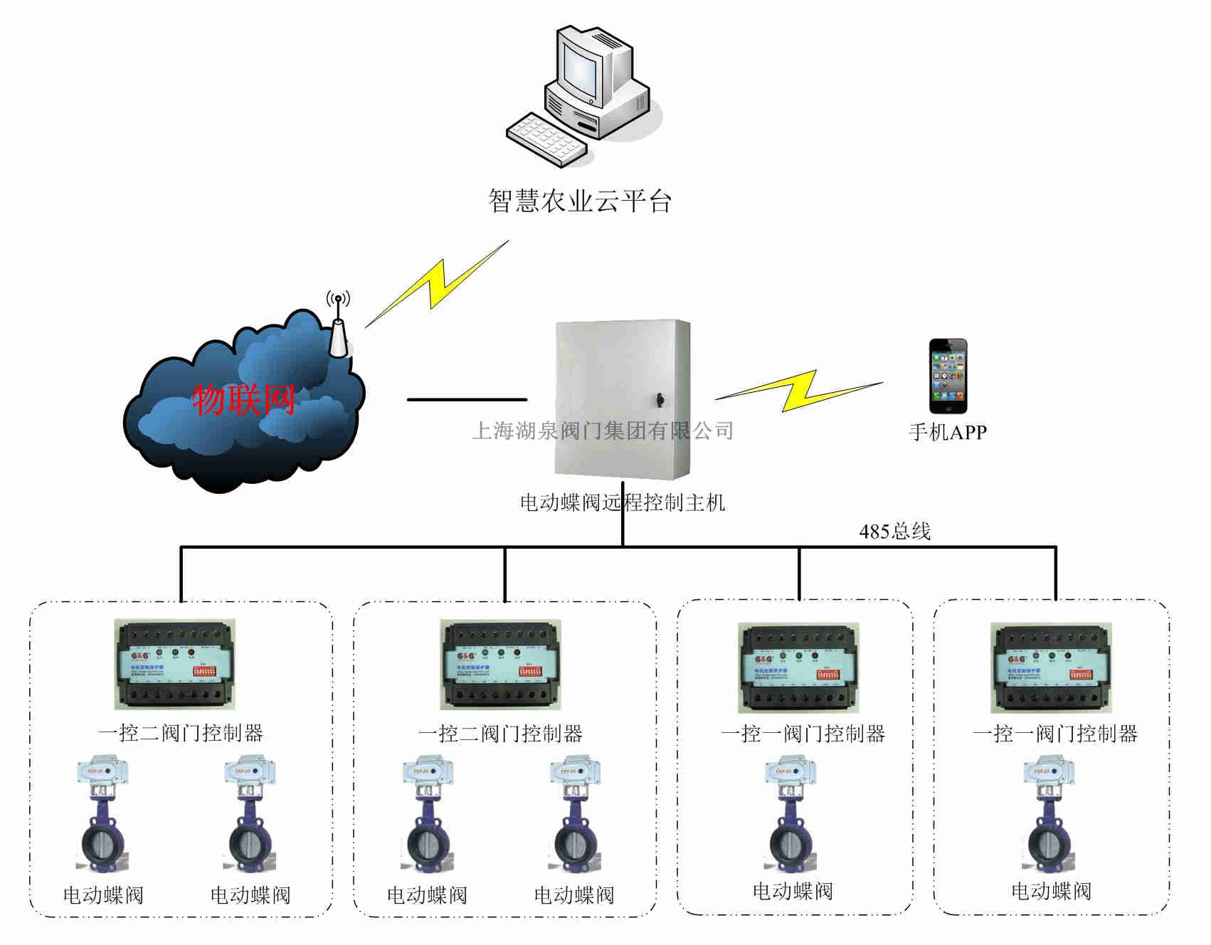 智能電動(dòng)閥